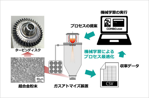 「プレスリリース中の図 : 機械学習を用いた超合金粉末製造プロセスの最適化」の画像