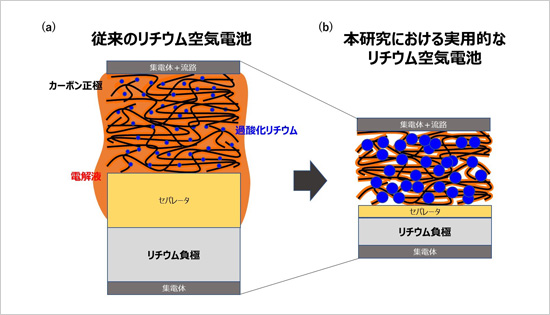 「プレスリリース中の図 : リチウム空気電池の模式図」の画像