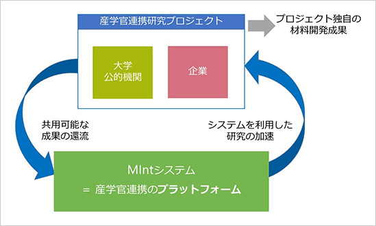 「プレスリリース中の図 : MIntシステムを基盤とした産学官連携プラットフォームとしてのMIコンソのエコシステム」の画像