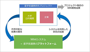 MIntシステムを基盤とした産学官連携プラットフォームとしてのMIコンソのエコシステムの図