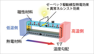 ゼーベック駆動横型熱電効果の概念図
