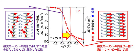 「プレスリリース中の図 : 希土類ホルミウム金属Hoに弱磁場をかけた際のエントロピー変化。」の画像