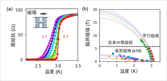 「プレスリリース中の図 : (a) 超伝導転移を示す面抵抗 (単位面積当たりの抵抗値) の温度依存性と、磁場依存性。 (b)　複数の試料を用いて測定した臨界磁場の温度依存性。臨界磁場は従来の理論値(5.5~5.8 T)を超え、十分に低温では16~20 Tに達するとことがわかる。比較のため、試料面に垂直方向に磁場を印加した場合の臨界磁場 (10倍に拡大) も示してある。」の画像