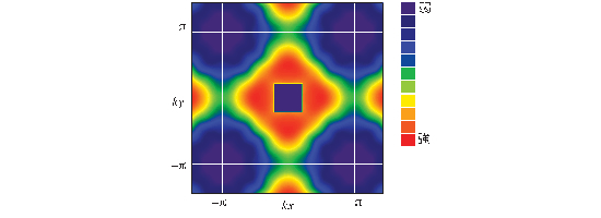 「プレスリリース中の図3 : コンプトン散乱実験で観測した電子の運動量分布。強度が強いほどその領域での電子の占有率が大きいことを示しています。フェルミ面は、強度が強い領域と弱い領域の中間に位置し、フェルミ面上に沿って強度はほぼ一定であることが期待されます。」の画像