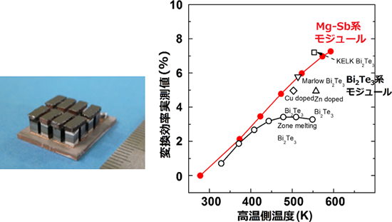 「プレスリリース中の図2 : 開発したMg3Sb2系材料で作成したモジュール (左) とその変換効率 (右)  (●の点)」の画像