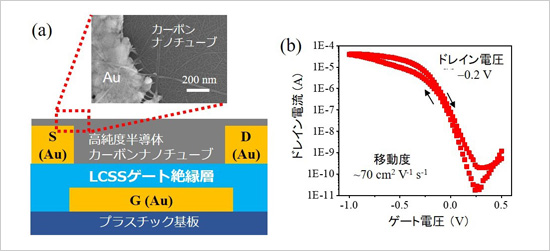 「プレスリリース中の図 : (a) LCSSをゲート絶縁層に用いた全印刷TFT。(b) 全印刷TFTの電気特性。」の画像