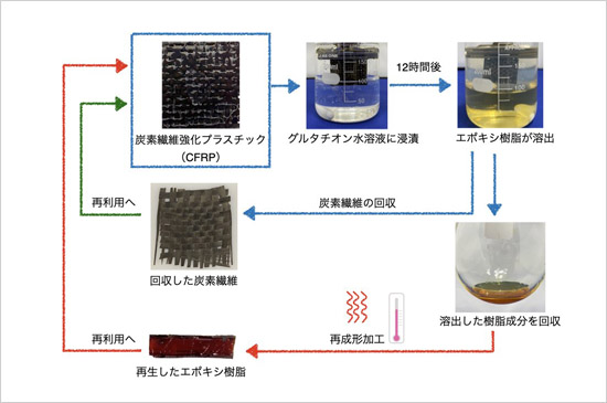 「プレスリリース中の図3 : エポキシ樹脂のリサイクルシステムを利用した炭素繊維強化プラスチック (CFRP) の再利用」の画像