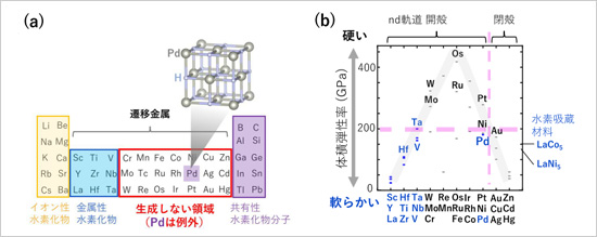 「プレスリリース中の図 : (a)周期表における水素化物の生成マップ。(b)遷移金属及び代表的水素吸蔵金属間化合物の体積弾性率と水素の吸い易さ。水素を吸蔵する物質、吸蔵しない物質を、それぞれ、青字、黒字で示します。」の画像