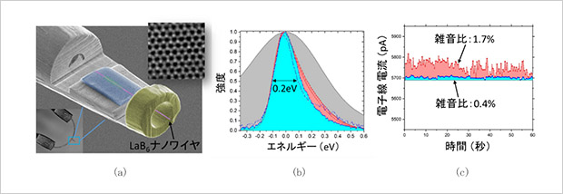 「プレスリリース中の図 : (a) LaB6ナノワイヤ電子源の走査電子顕微鏡像(右上挿図) この電子源を搭載した透過電子顕微鏡で取得した単層グラフェンの原子分解能像(b) 電子線エネルギー分布の比較 (c) 電子線電流雑音比の比較　　(b)、 (c) ともに　青が開発したLaB6ナノワイヤ電子源、赤が従来のタングステン電子源」の画像