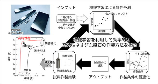 「プレスリリース中の図 : 作製した熱間押出ネオジム磁石の外観写真および機械学習前後の試料の磁気特性と、アクティブラーニングによる実験条件最適化プロセス」の画像