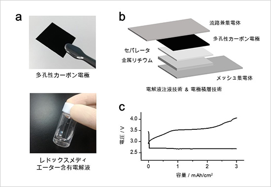 「プレスリリース中の図 :  (a)ALCA-SPRINGでの研究により開発したリチウム空気電池用独自材料、 (b) NIMS-SoftBank先端技術開発センターで開発したセル作製技術、 (c) 500Wh/kg級のリチウム空気電池の室温での充放電反応を本研究で初めて実験的に確認。」の画像