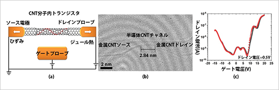 「プレスリリース中の図 : CNT分子内トランジスタの模式図(a)、透過型電子顕微鏡像(b)と電流—電圧特性(c)」の画像
