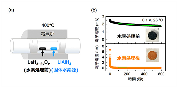 「プレスリリース中の図 :  (a) 水素リッチLaH3−2xOxの水素処理。固体水素源を用いることでボンベから供給される高純度水素ガスよりも簡易的に高圧かつ高純度の水素ガスを試料に供給することができる。 (b) 直流分極法を用いて測定した電子電流値の時間依存性。イオンによる電流は時間とともに減少するので、電子による電流と区別することができる。」の画像