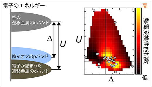 「プレスリリース中の図 : 電子状態パラメータ (電荷移動エネルギー Δ, 原子内の電子間クーロン反発エネルギー U) の概略図 (左) と、高い熱電変換特性を示す物質が特定の領域に存在することを示すΔ–Uマップ (右) 。」の画像