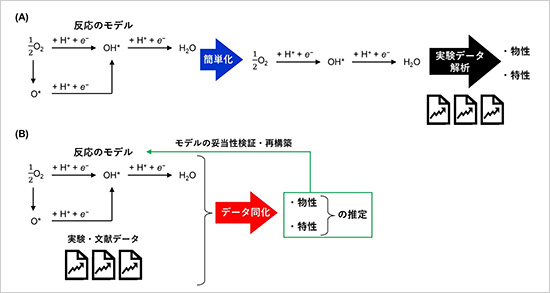 「プレスリリース中の図 : 従来の典型的手法と本研究における電極触媒解析における手法の違い」の画像