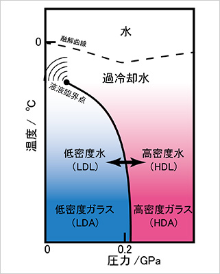 「プレスリリース中の図 : 過冷却水の状態図」の画像