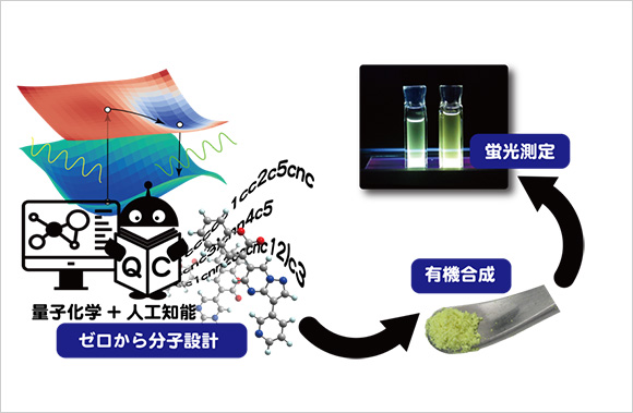 「プレスリリース中の図 : AIによる蛍光有機分子の設計に成功」の画像