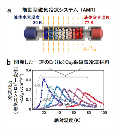 「プレスリリース中の図 : 水素の液化に必要な全温度範囲 (77~20 K) において、大きな冷却効果を示す、Er(Ho)Co2系化合物を基本とした一連の材料を開発しました。」の画像