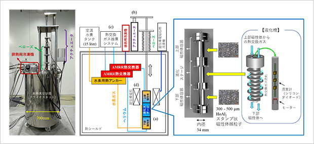 「プレスリリース中の図 : 本研究で開発したAMRRシステムの外観写真 (左)、断面図 (中央)、上下の磁性体と液化ステージおよび液面計の拡大図と磁性体HoAl2の写真 (右)。液化ステージ内には液面計を配置した液化槽があり、水素は室温タンクからここに供給される。」の画像