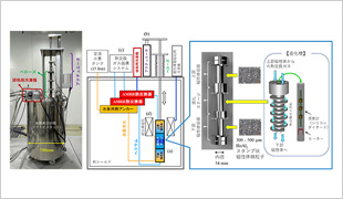 本研究で開発したAMRRシステムの外観写真 (左)、断面図 (中央)、上下の磁性体と液化ステージおよび液面計の拡大図と磁性体HoAl2の写真 (右)。液化ステージ内には液面計を配置した液化槽があり、水素は室温タンクからここに供給される。