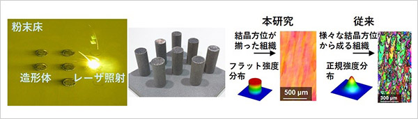 「プレスリリース中の図 :  (左) レーザビームを粉末床に照射して造形する様子と造形後の造形体の外観。 (右) フラットな強度分布のレーザビーム照射で結晶方位が一律化。」の画像