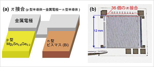 「プレスリリース中の図 : (a) π接合の拡大図, (b) 半導体微細加工を用いて作製した熱電素子の写真」の画像