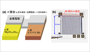 (a) π接合の拡大図, (b) 半導体微細加工を用いて作製した熱電素子の写真