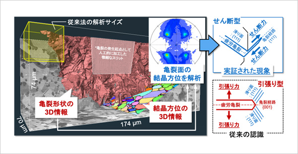 「プレスリリース中の図 : 3D解析の概要と明らかとなった亀裂成長メカニズムの模式図」の画像