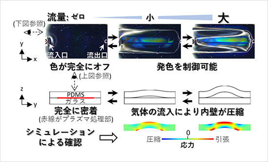 「プレスリリース中の図 : 気体流入に伴うデバイス発色の様子と原理上段 : 俯瞰図、中下段 : 断面図」の画像