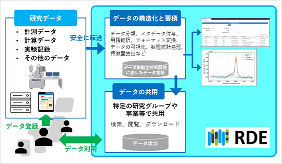 「プレスリリース中の図 : RDEのデータ収集・蓄積・流通・利活用のイメージ」の画像