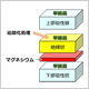 本研究で開発した積層素子の構造(図左)において、世界最高の室温TMR比631パーセントが達成されました。