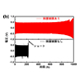 モデルセルのサイクル挙動:ゲル電解質人工保護被膜有り(赤)と保護膜無し(黒)の比較グラフ