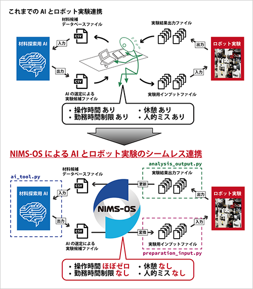 「プレスリリース中の図 :NIMS-OSが築く材料探索用AIとロボット実験のシームレス連携」の画像