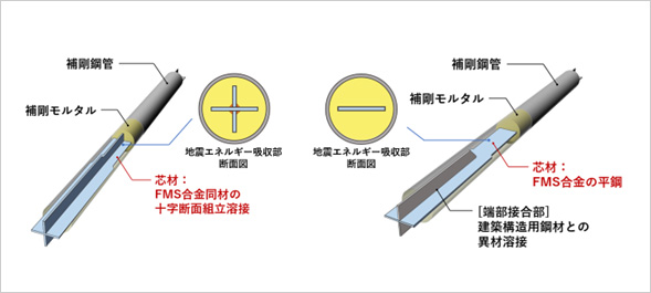 「プレスリリース中の図 : (左) 改良したブレース型制振ダンパー、 (右) 従来型のブレース型制振ダンパー (2019年開発)」の画像