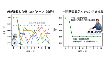 AIと材料研究者の共同作業で考案した新しい二段熱処理法