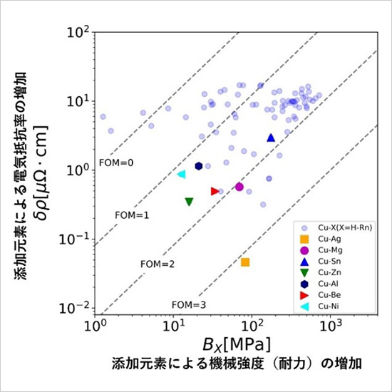 「プレスリリース中の図 :銅固溶合金の機械特性と電気特性の関係」の画像