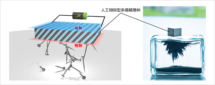 「プレスリリース中の図: 今回開発した永久磁石ベースの人工傾斜型多層積層体の模式図(左)と写真(右)」の画像