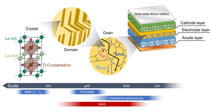 Time and spatial scales of lithium diffusion in solid-state batteries