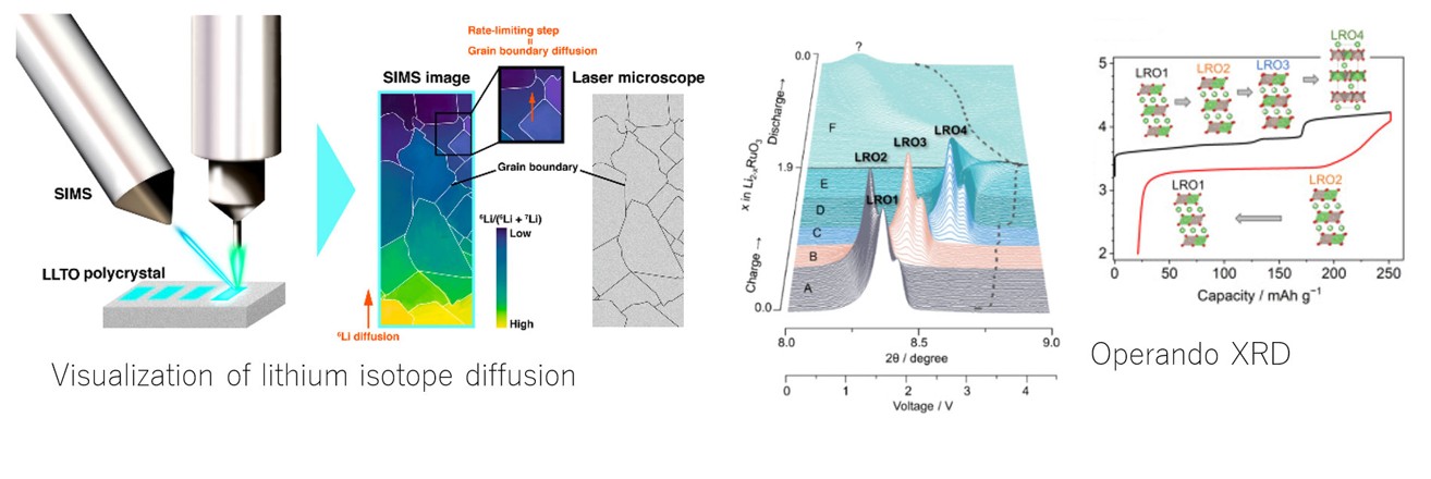 Isotope diffusion and operando XRD analysis of battery materials