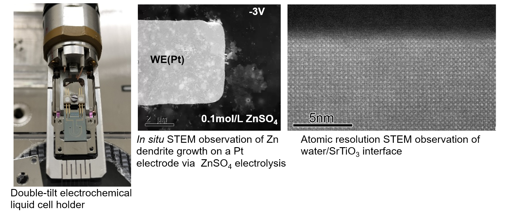 Images showing a two-axis tiltable electrochemical liquid cell holder (left), in situ STEM observation of zinc dendrite growth on a platinum electrode during ZnSO₄ electrolysis (center), and atomic-resolution STEM imaging of the water/SrTiO₃ interface (right).