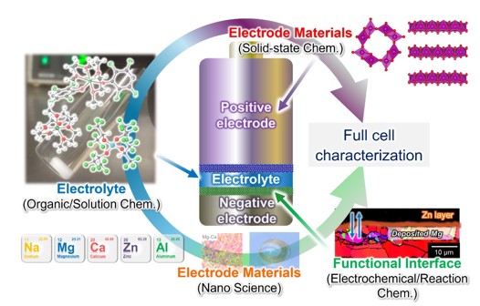 Based on a fundamental understanding of electrochemistry, solution chemistry, and structural chemistry, this diagram combines various synthetic methods, including organic, inorganic, and nanoscience, to achieve the desired material.