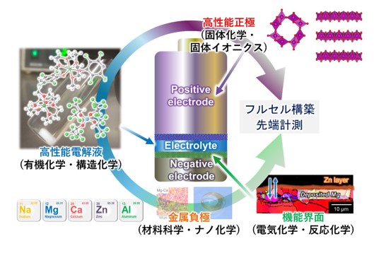 高機能電池材料の創製と界面および固体内反応を円滑化する方法論の構築のイメージ図