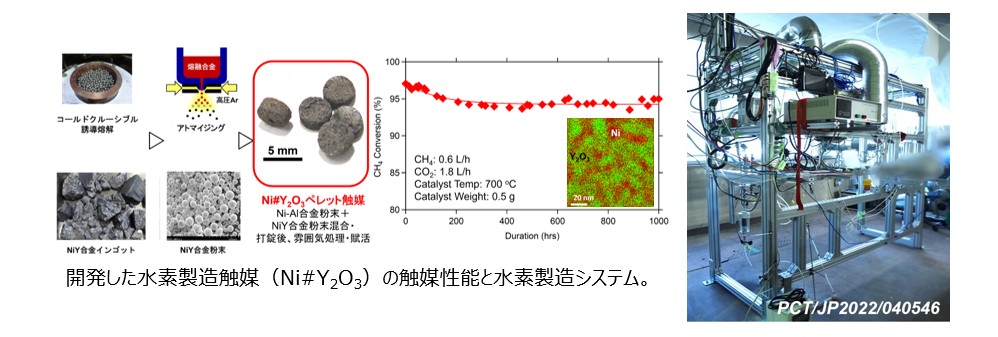 開発した水素製造触媒（Ni#Y2O3）の触媒性能と水素製造システム