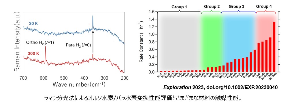 ラマン分光法によるオルソ水素/パラ水素変換性能評価とさまざまな材料の触媒性能
