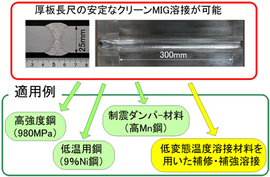 クリーンMIG溶接試料と適用例