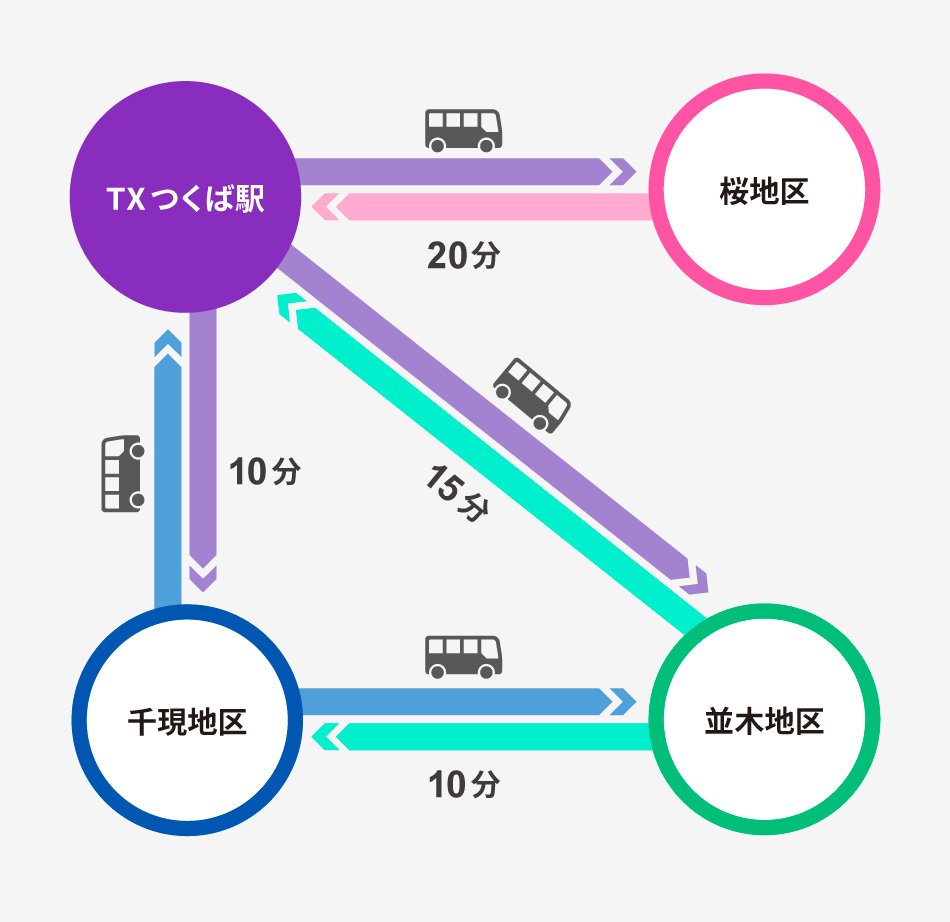 つくば駅↔NIMS各地区循環バス 地図