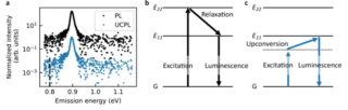 PL and UCPL spectra for the same SWNT.