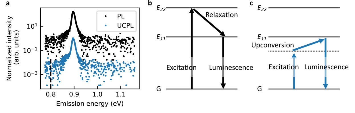 カーボンナノチューブの発光とアップコンバージョン発光スペクトル.