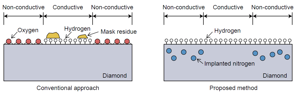 Effective lateral isolation for hydrogen-terminated diamond
field-effect transistors via nitrogen ion implantation