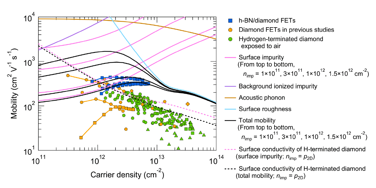 Mobility in diamond field-effect transistors